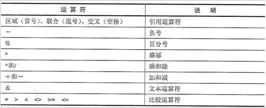 Excel2003运算符的运算优先级第1张