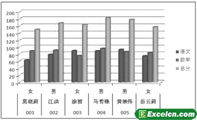 Excel2003的图表类型第1张