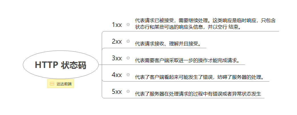 你每天都在使用的HTTP协议，到底是什么鬼？