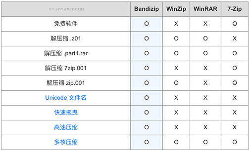 收好！Bandizip 收费前最后的「官方免费无广告版」- 替代 WinRAR 的优秀解压工具