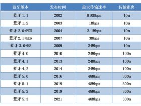 从1.0到5.4，各版本蓝牙协议有什么功能特点