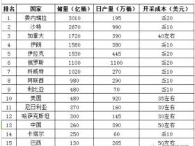 中国石油战略