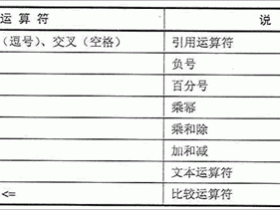 Excel2003运算符的运算优先级