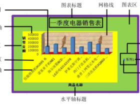 Excel2010中图表的组成和类型
